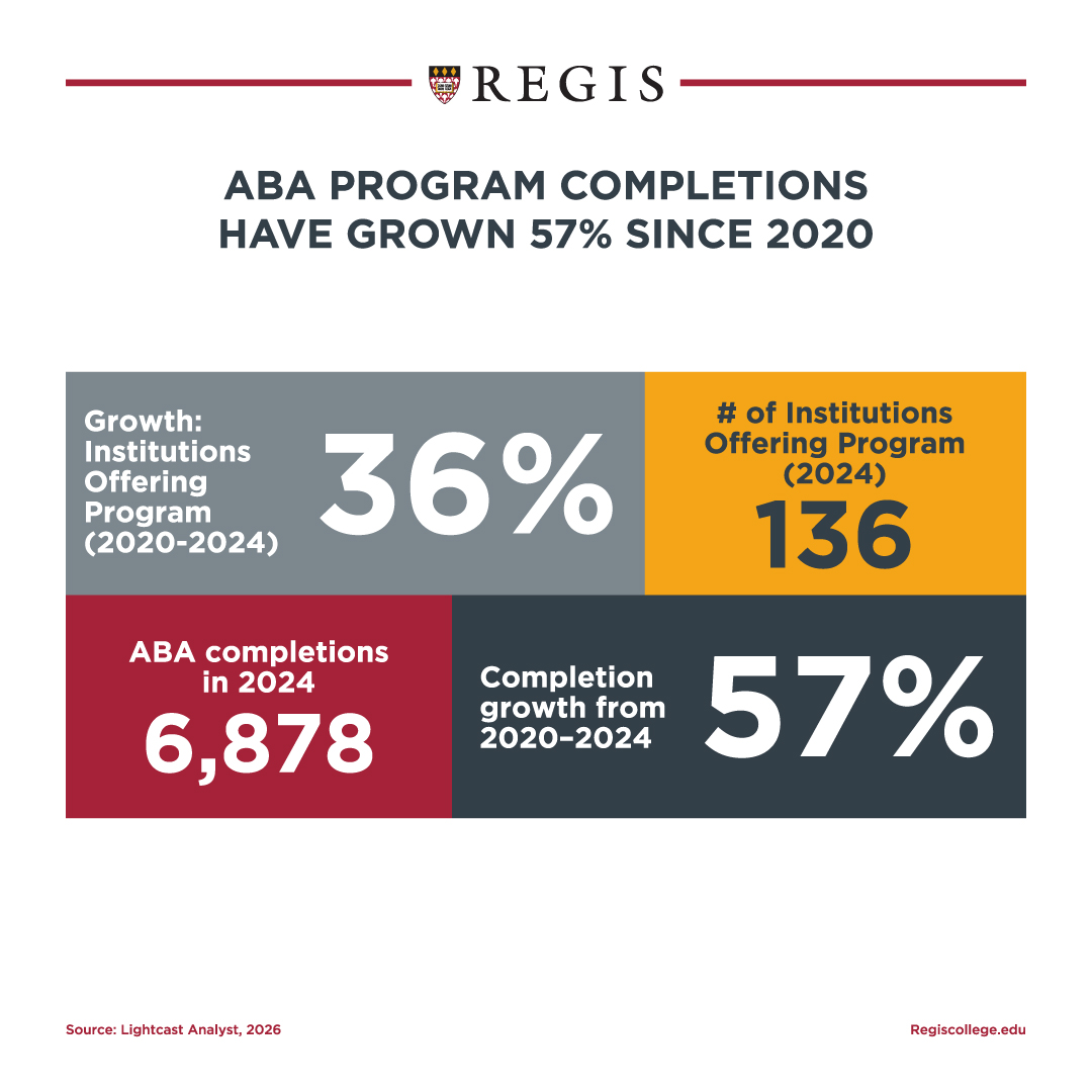 ABA program completions have grown 57% since 2020.
