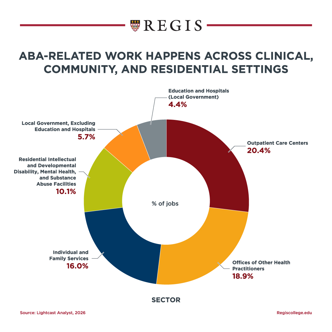 ABA-related work happens across clinical, community, and residential settings.