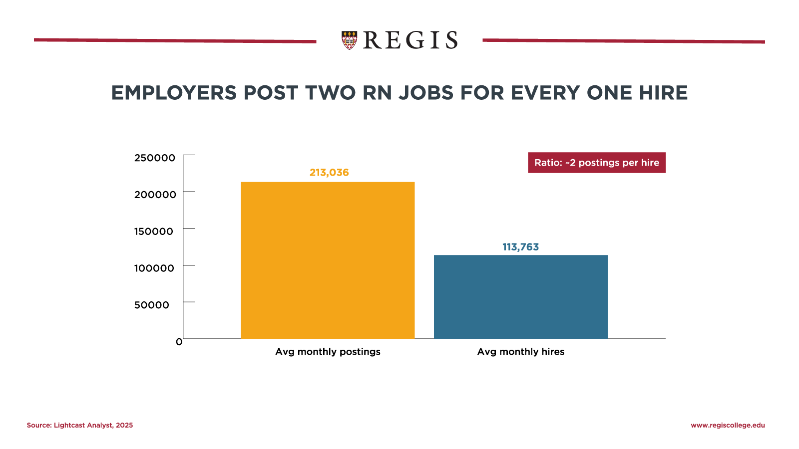 Employers Post Two RN Jobs for Every One Hire.