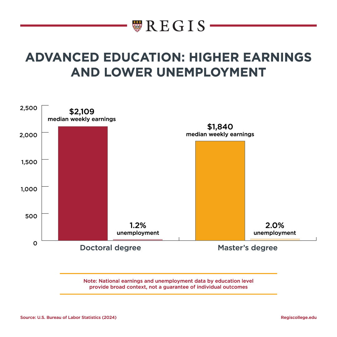 Doctoral degrees make a higher median earning than masters degrees.