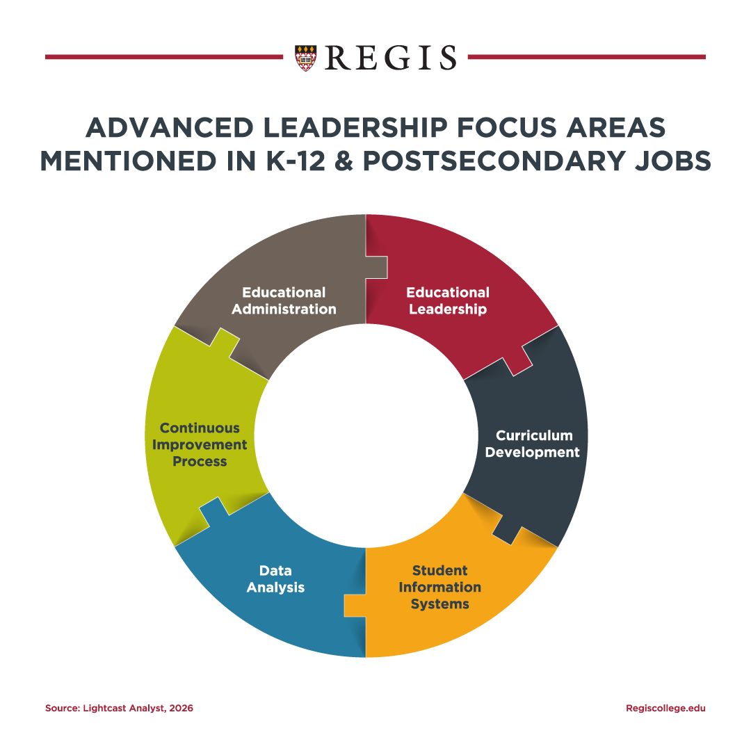 Advanced leadership focus areas mentioned in K-12 and post secondary jobs.