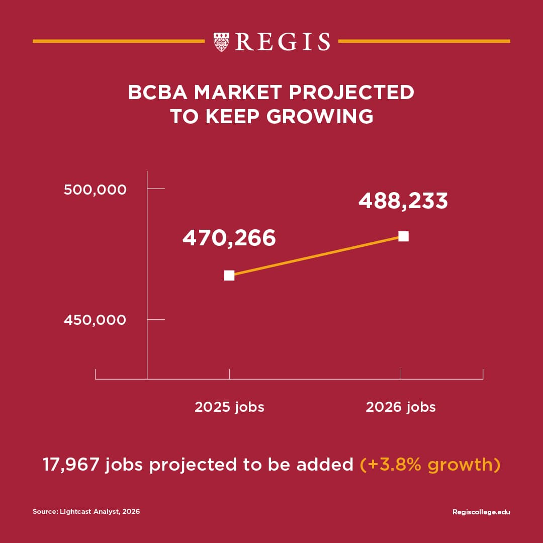 The BCBA market is projected to keep growing.