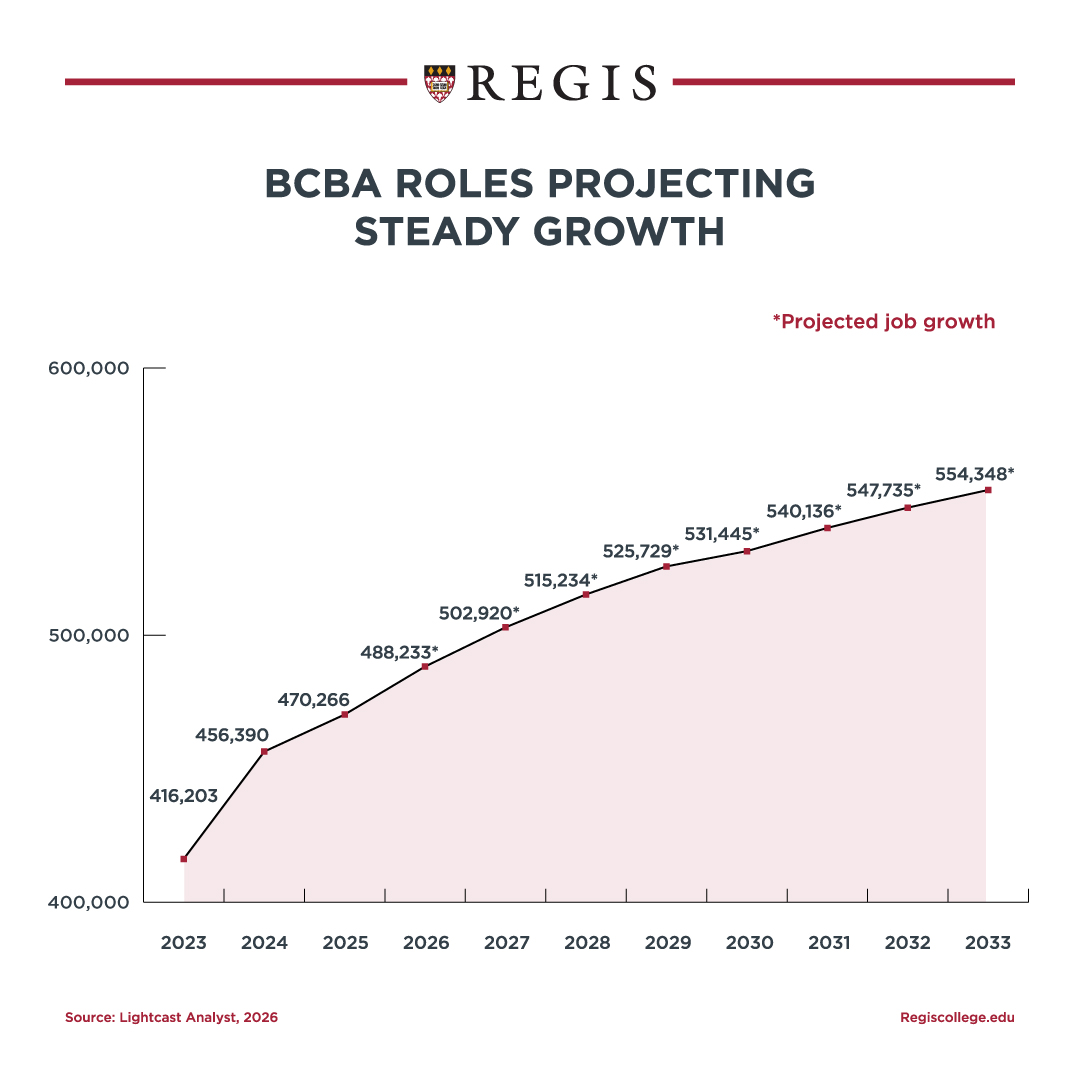 BCBA roles projecting steady growth.