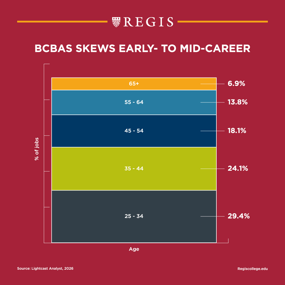 BCBAs skews early- to mid-career.