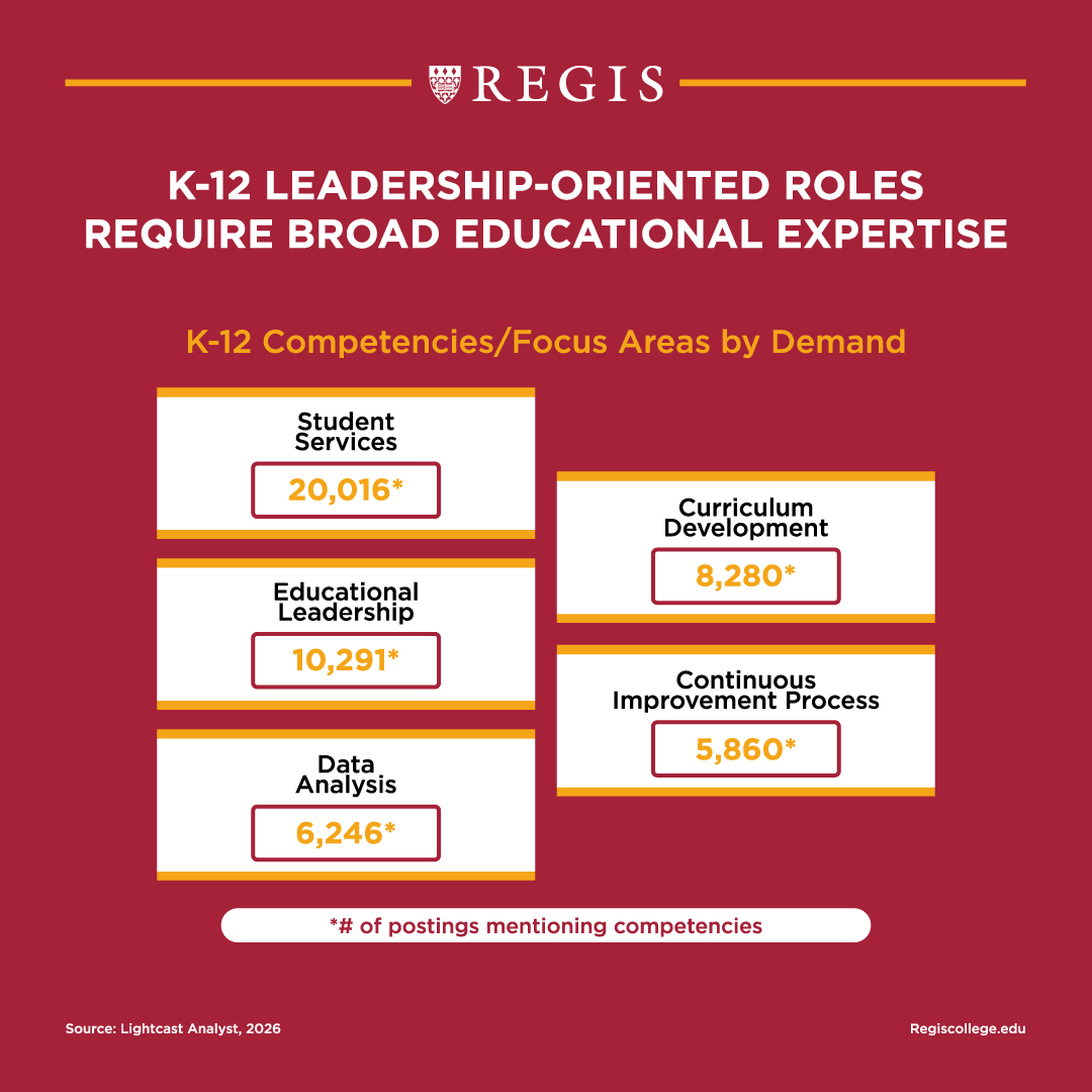 K-12 Leadership-Oriented roles require broad educational expertise.