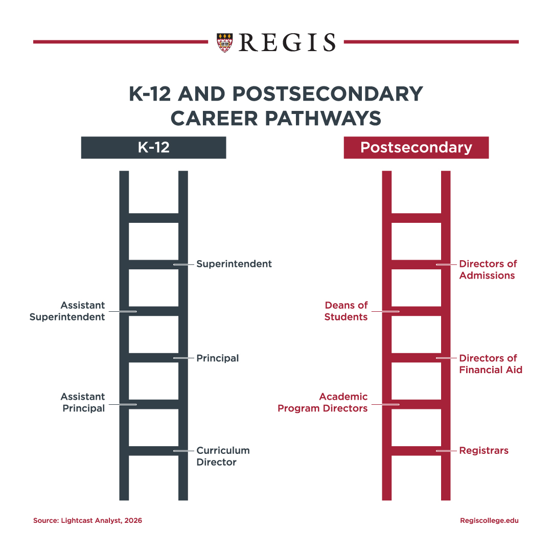 K-12 and Post Secondary Career Pathways.
