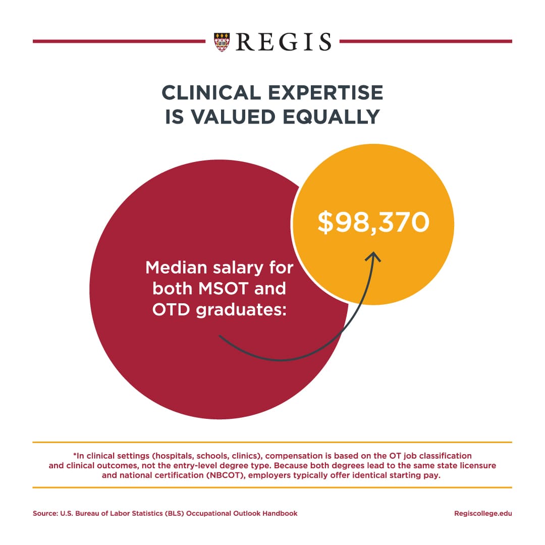 Clinical expertise is valued equally between MSOT and OTD jobs.