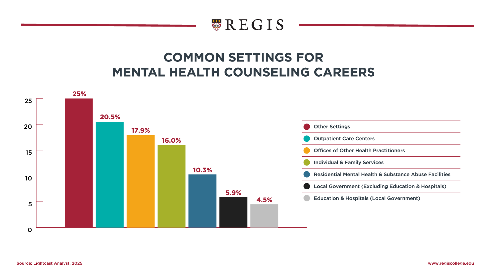 Common settings for mental health counseling careers.