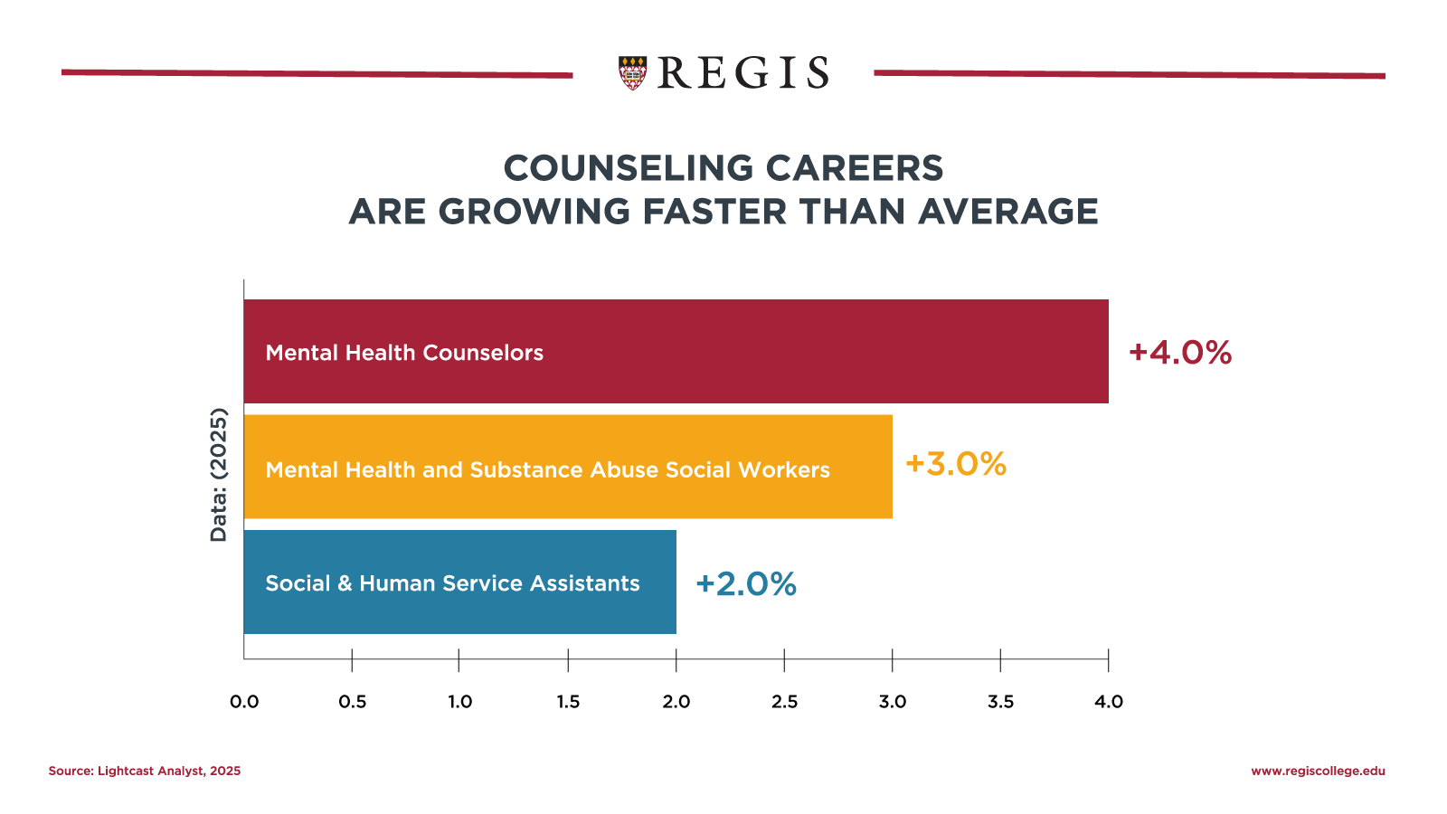 Counseling careers are growing faster than average.
