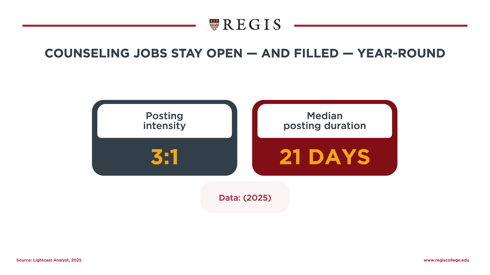 Counseling jobs stay open and filled year round.