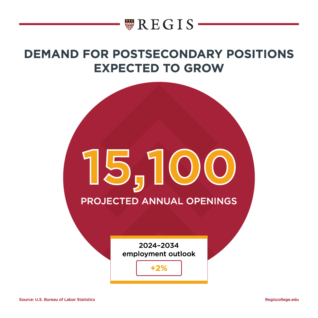 Demand for postsecondary positions expected to grow.