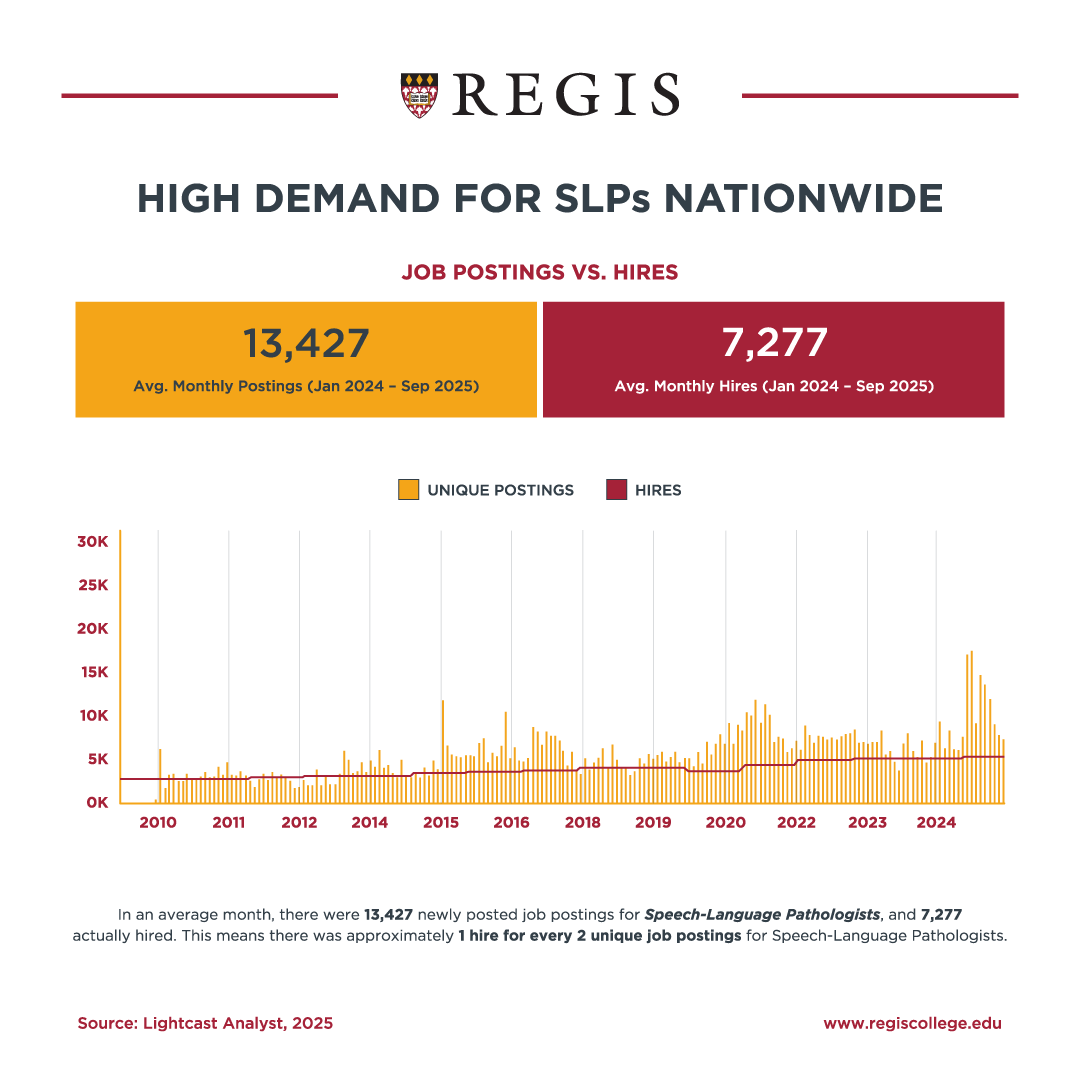 High demand for SLPs nationwide.