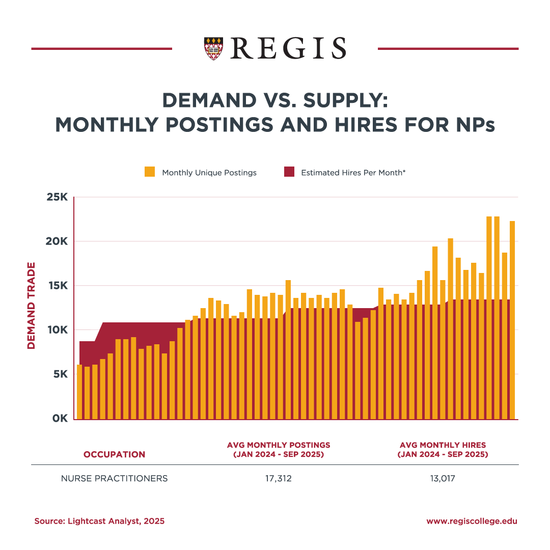 Demand vs. Supply for NPs.