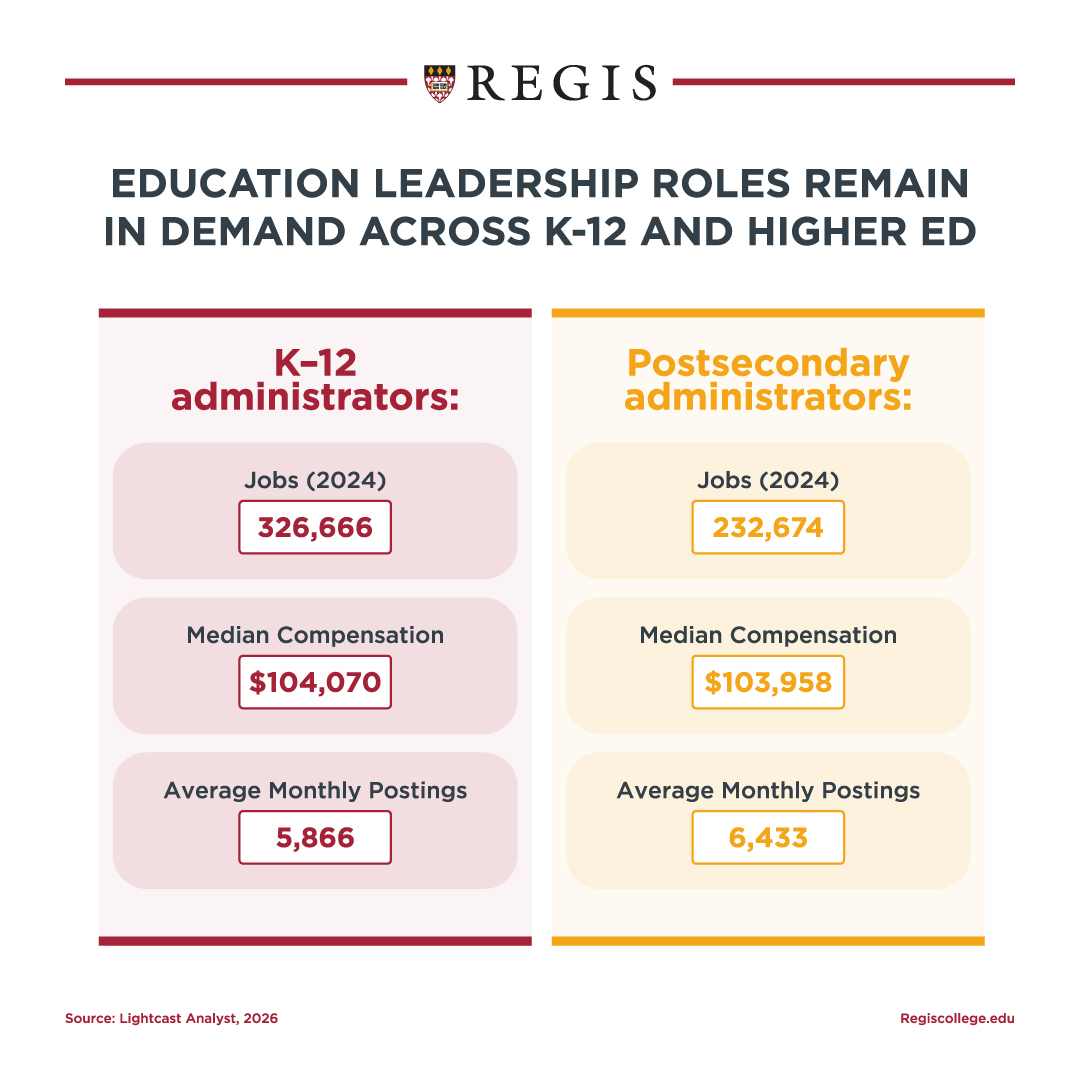 Education leadership roles remain in demand across K-12 and Higher Ed.