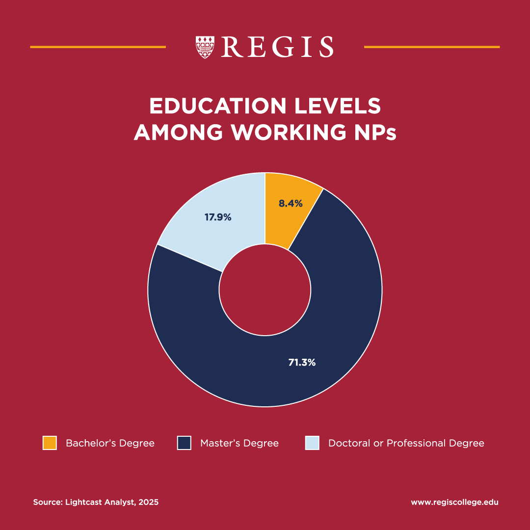 Education Levels among NPs