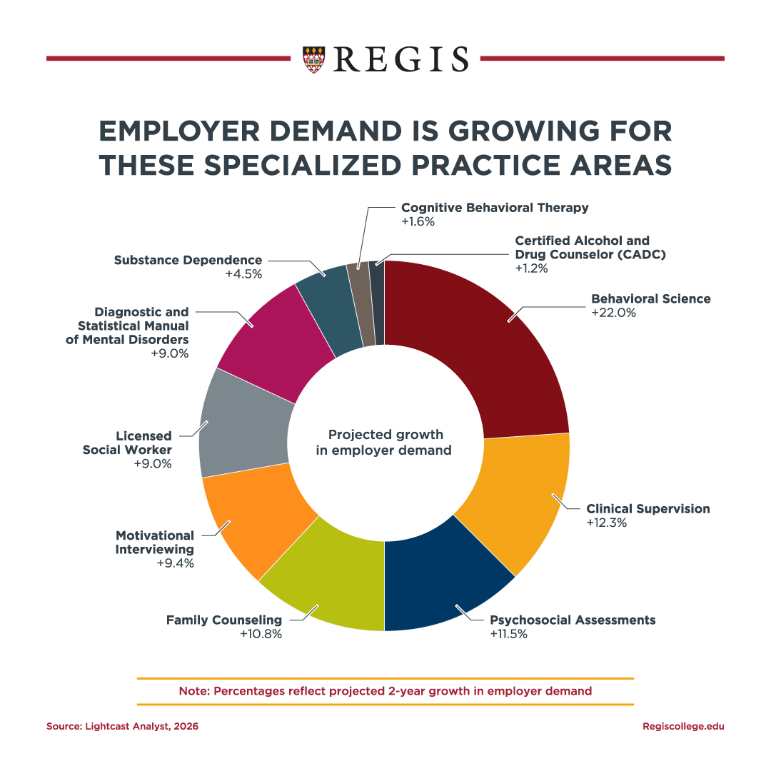 Employer demand is growing for these specialized practice areas.