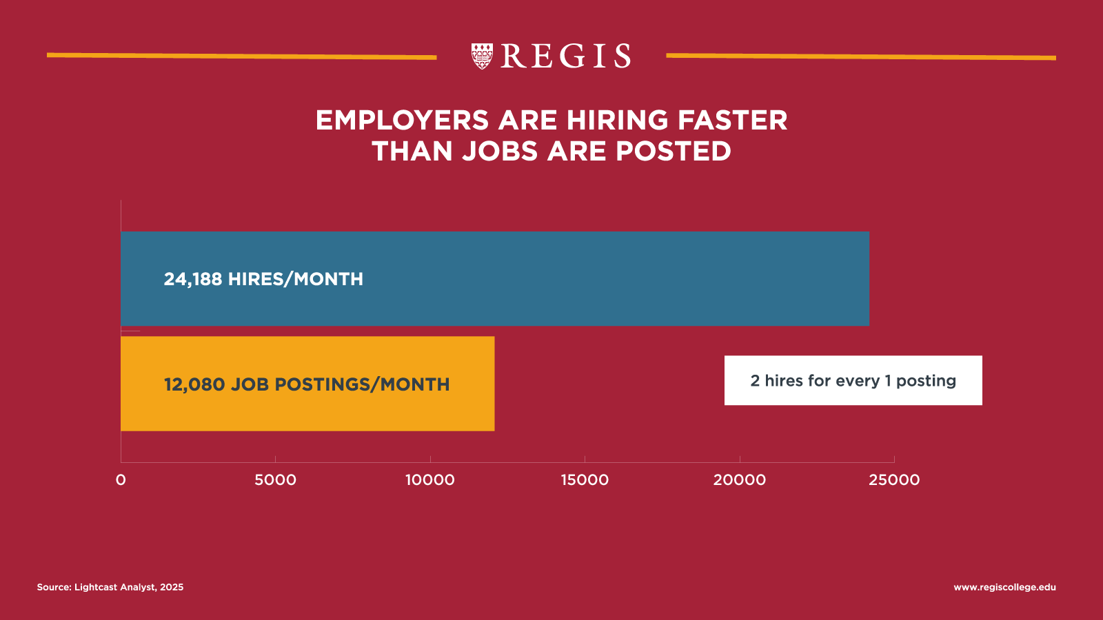 Employers are hiring faster than jobs are posted.