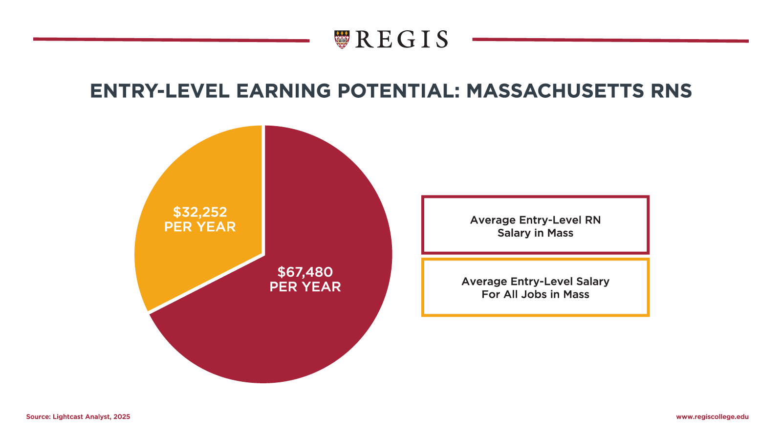 Entry-Level Earning Potential: Massachusetts RNs.