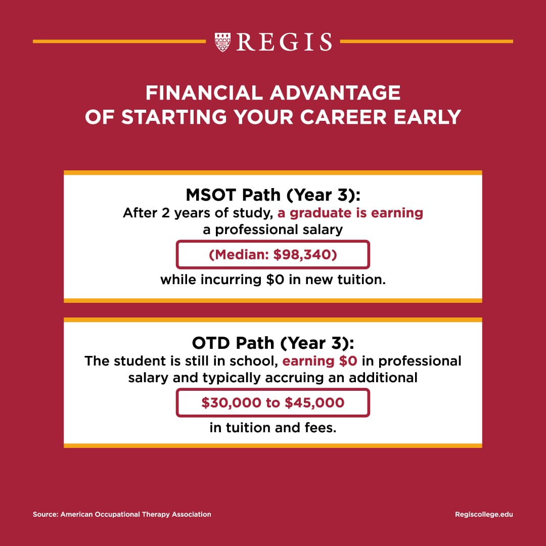 The financial advantage of starting a career early in an MSOT program vs. OTD.