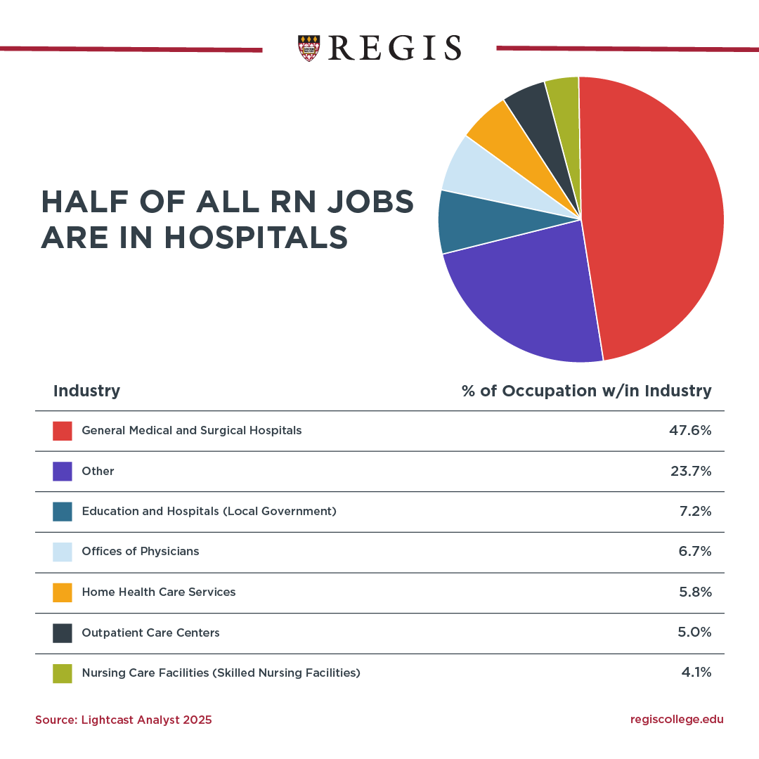 Half of all RN jobs are in hospitals.