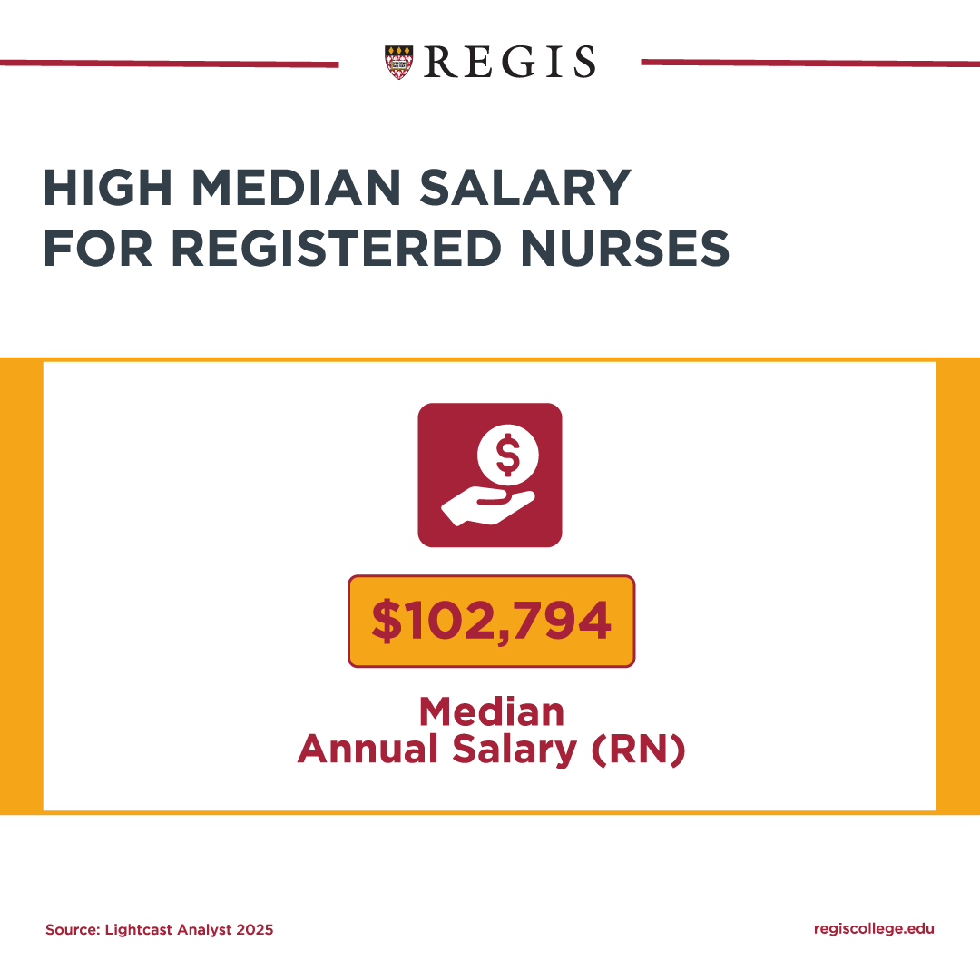 Median Annual Salary for RNs.