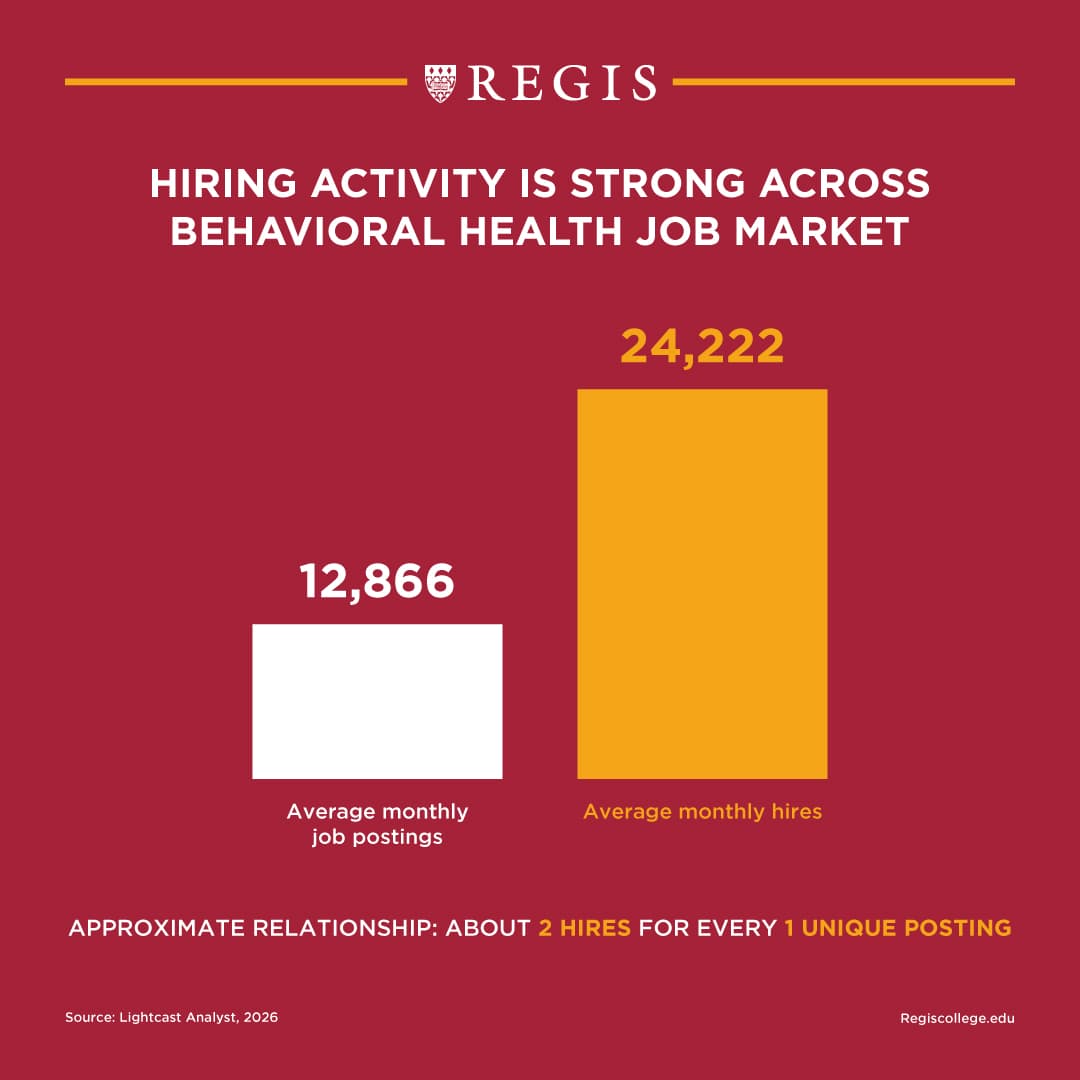 Hiring activity is strong across the behavioral health job market.