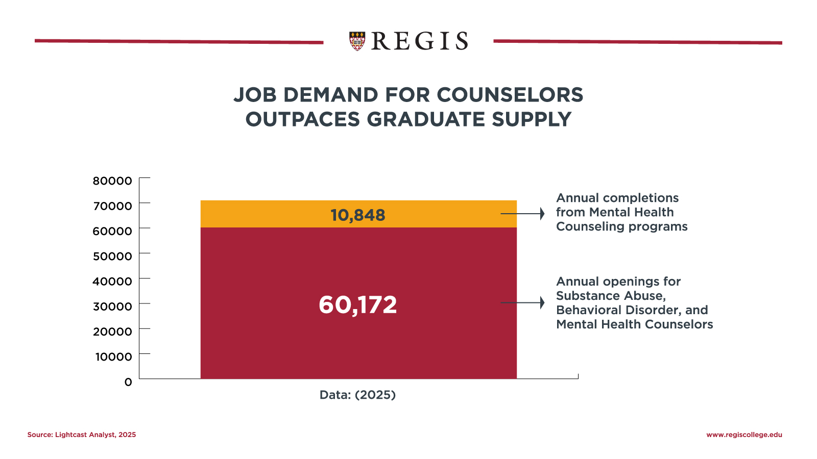 Job demand for counselors outpaces graduate supply.