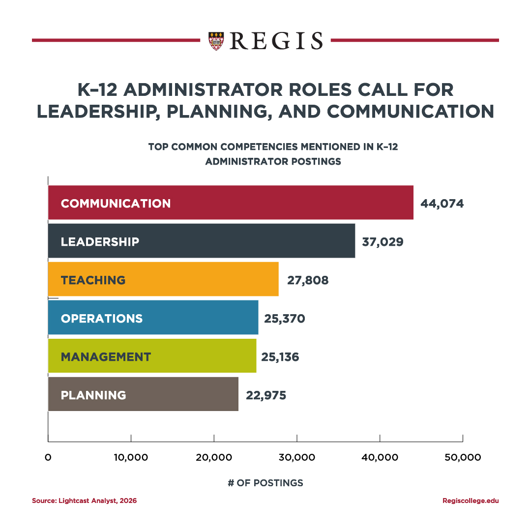 K-12 administrator roles call for leadership, planning, and communication.