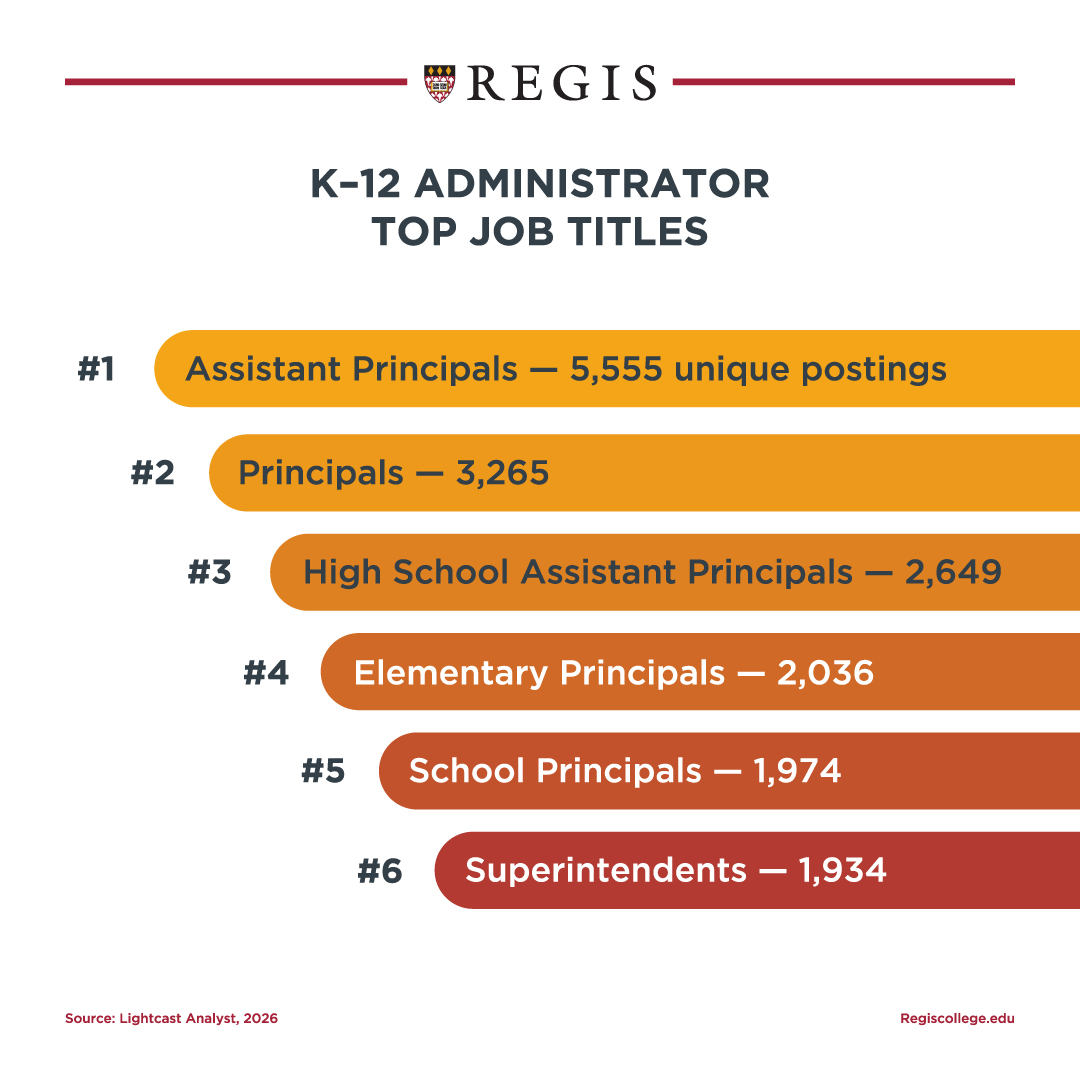 K-12 Administrator top job titles.
