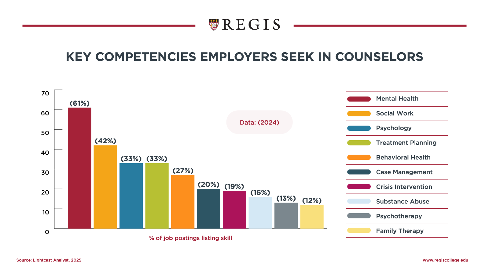 Key competencies employers seek in counselors.