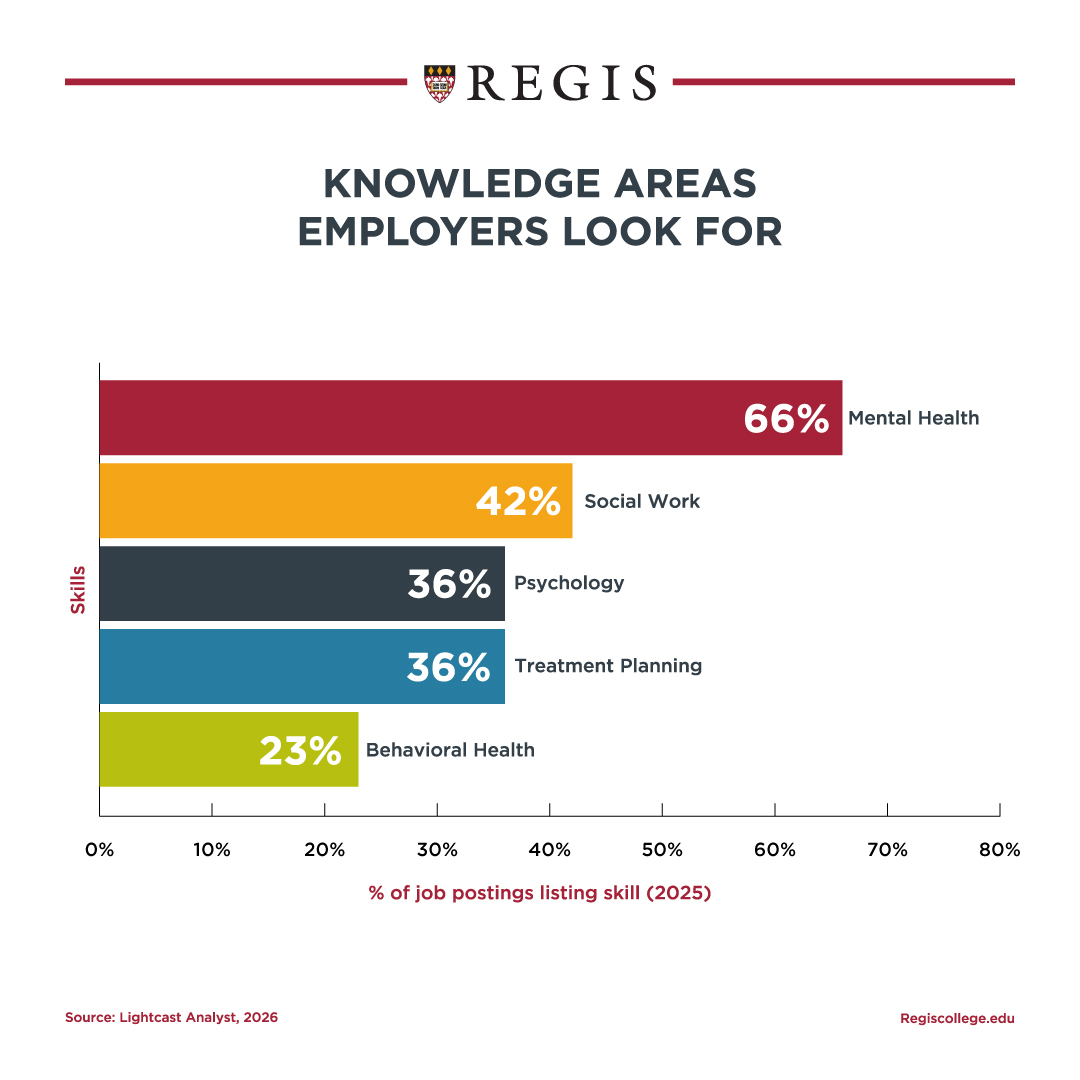 Knowledge areas employers look for.