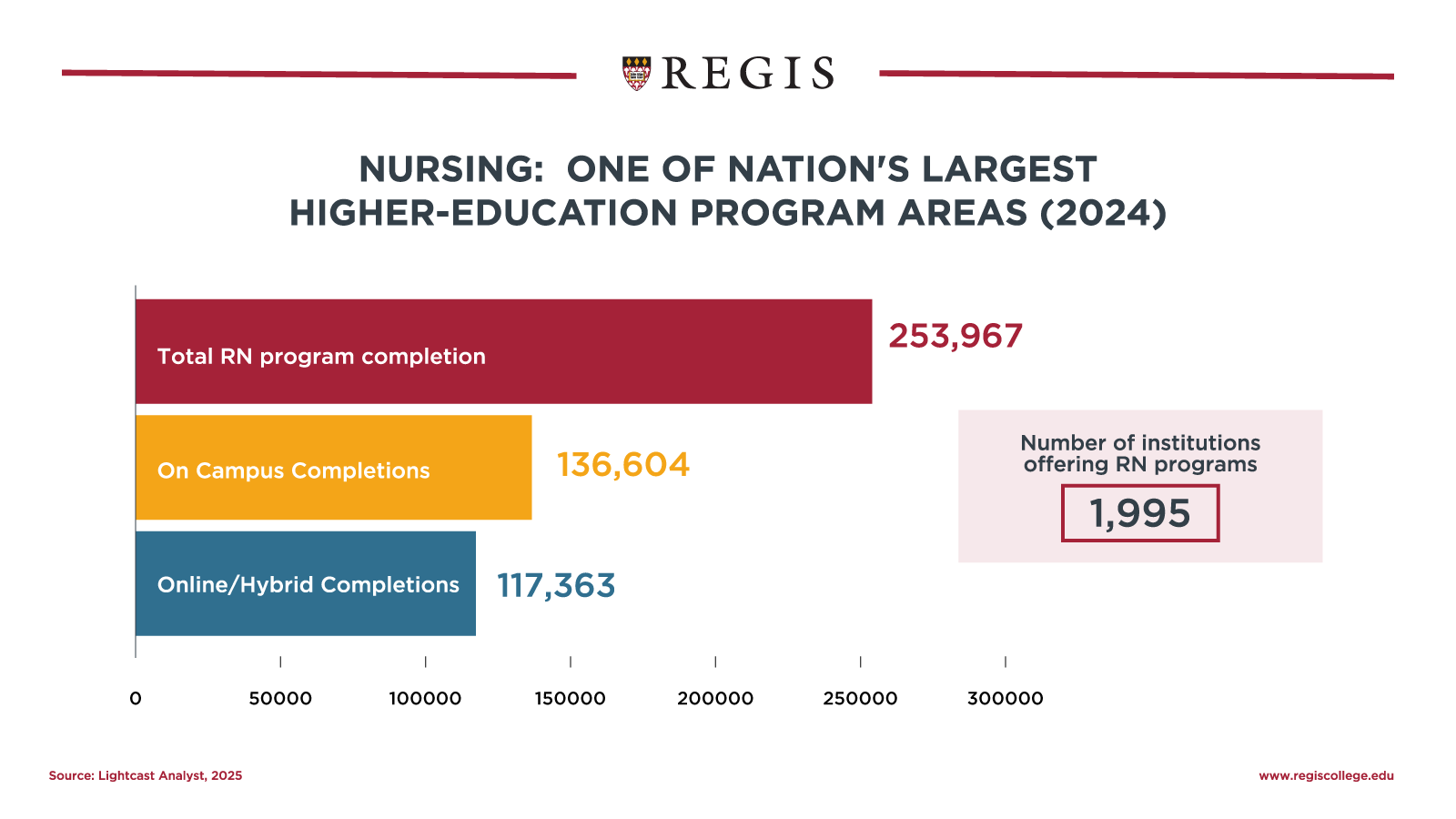 Nursing: one of nation's largest higher-education program areas (2024)