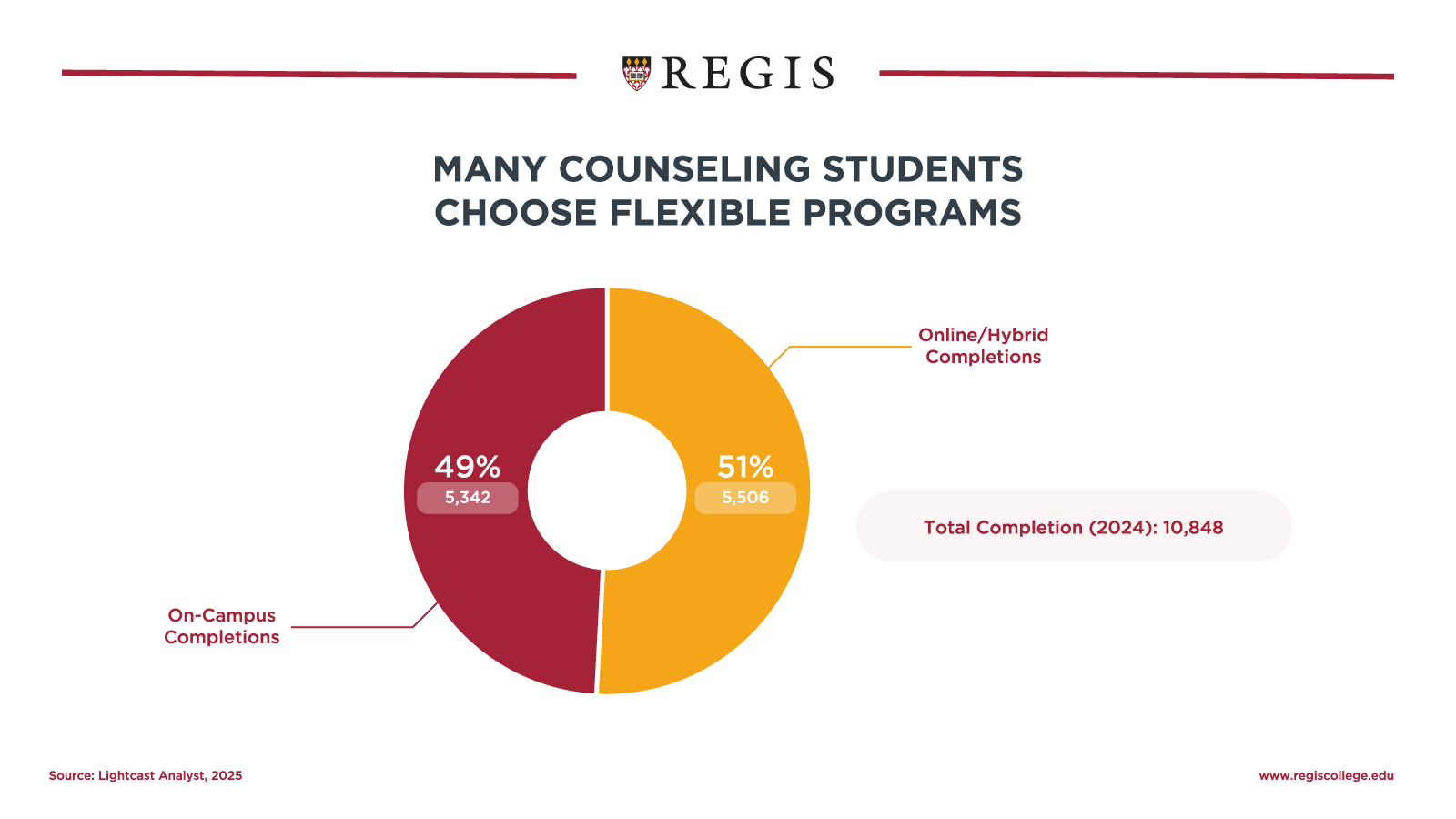 Many counseling students choose flexible programs.