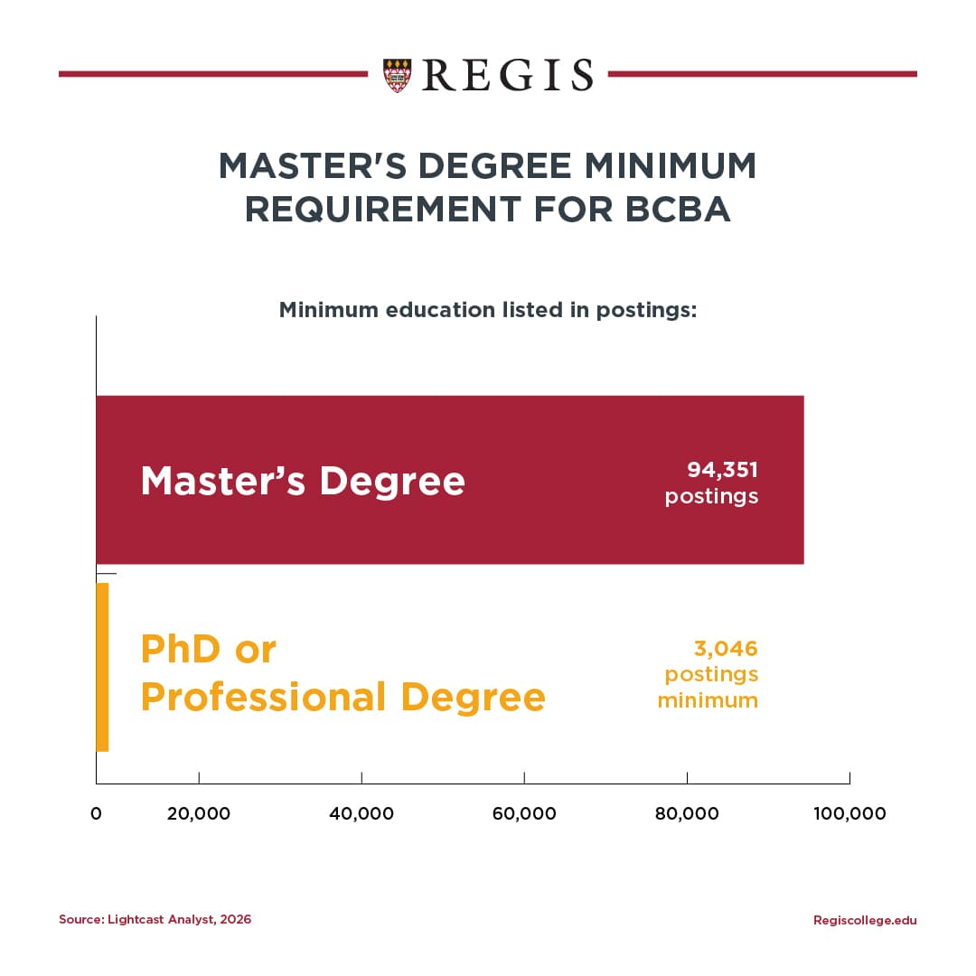 Master's Degree minimum requirement for BCBA job listings.