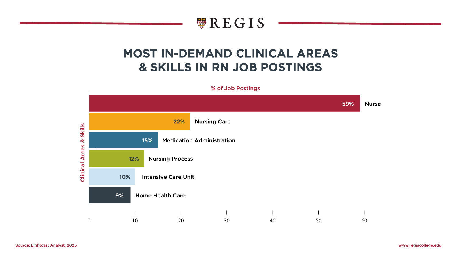 Most in-demand clinical areas and skills in RN job postings.