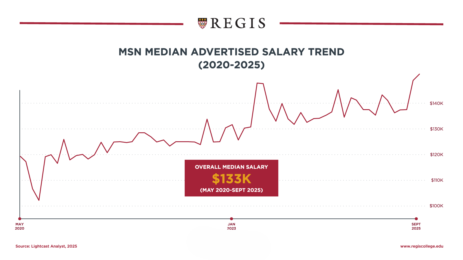 MSN Median Salary Trend.