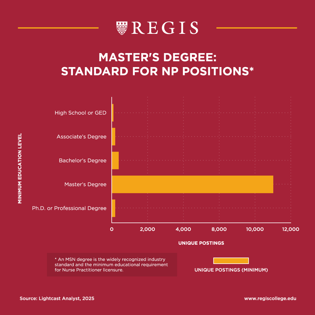 Standard Degree for NP Positions