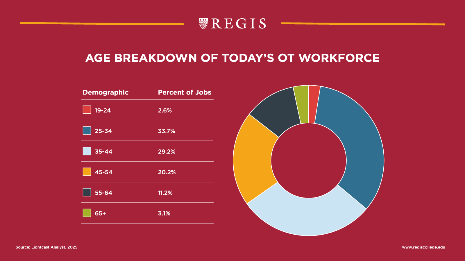 Age Breakdown of Today's OT Workforce.