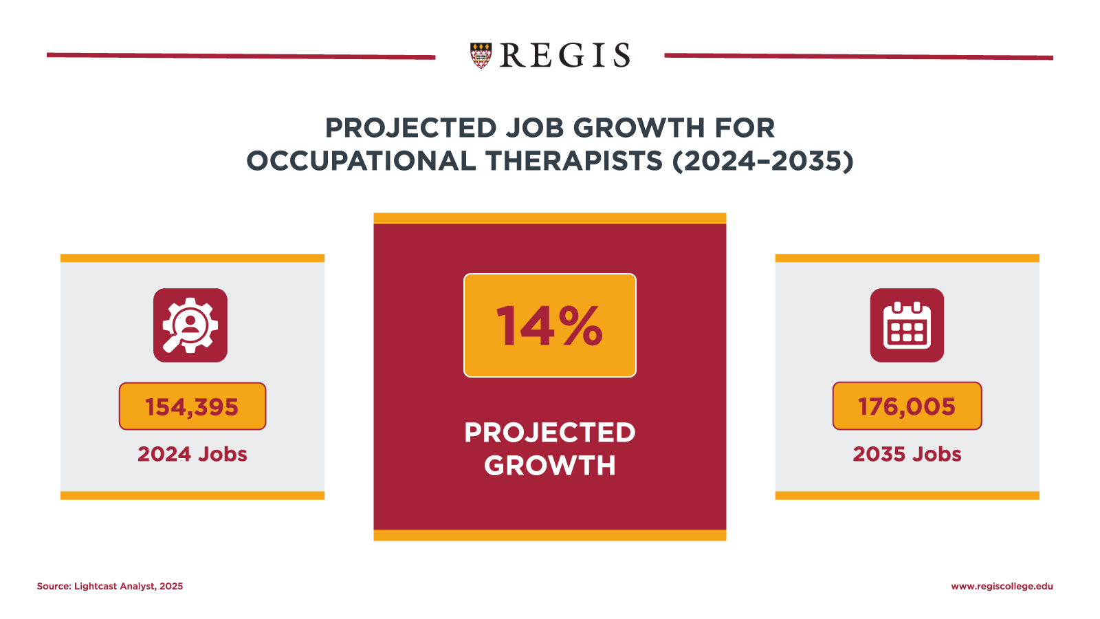 Projected Job Growth for Occupational Therapists.