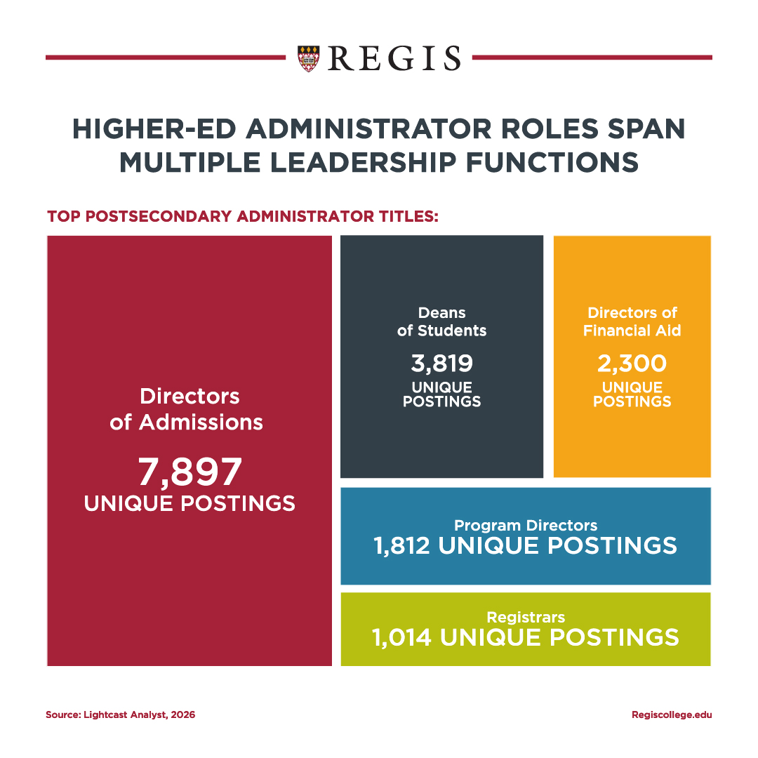 Higher-Ed administrator roles span multiple leadership functions.