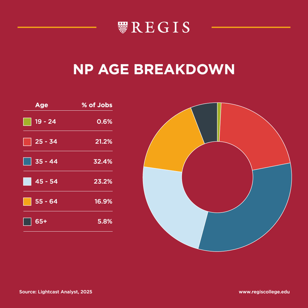 NP age breakdown.