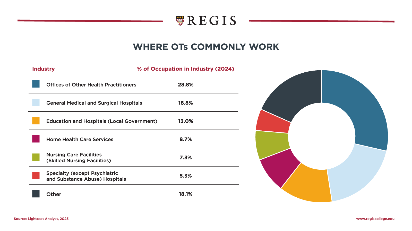 Where OTs Commonly Work.
