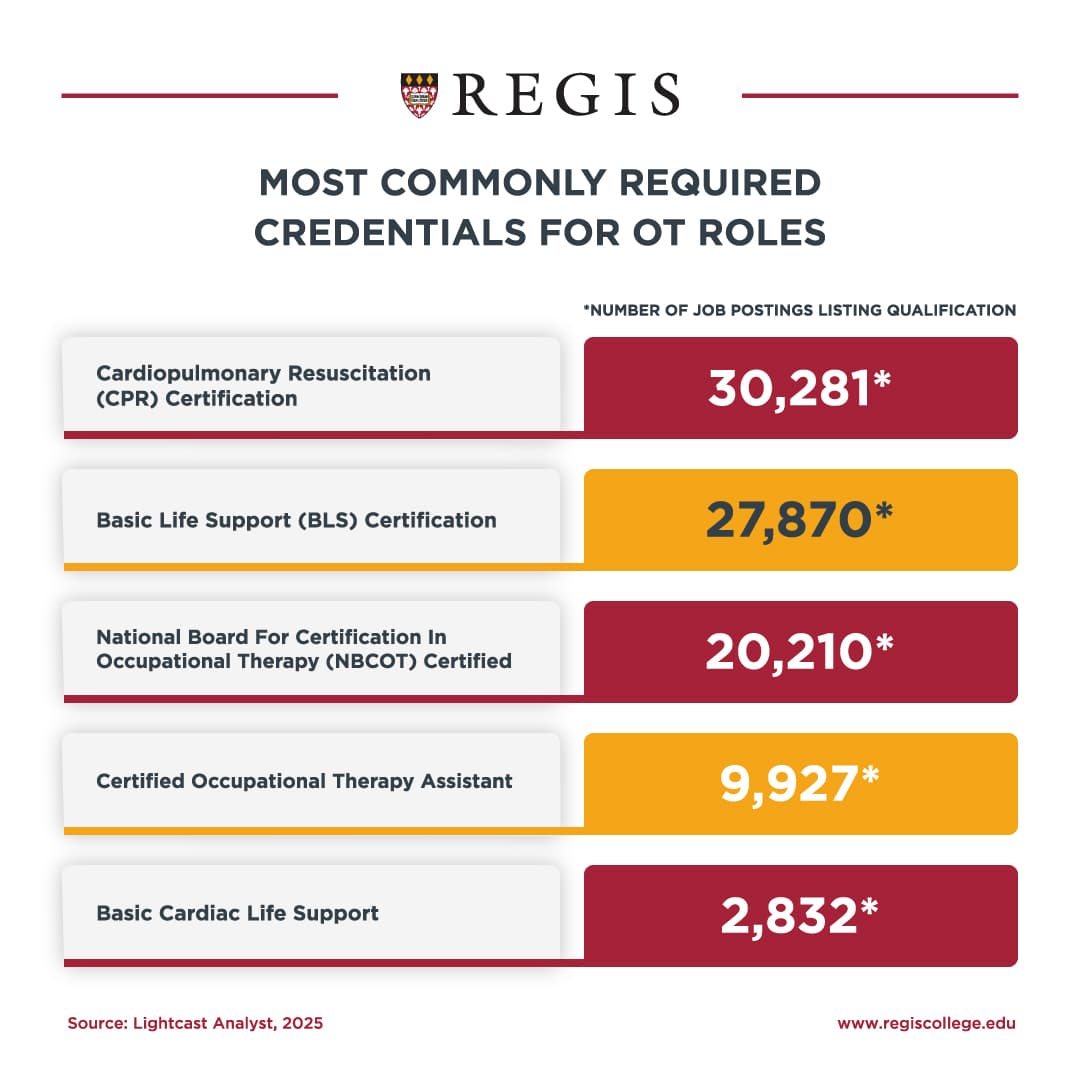 Most commonly required credentials for OT roles.