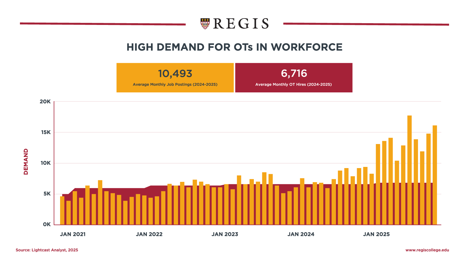 High demand for OTs in the workforce.