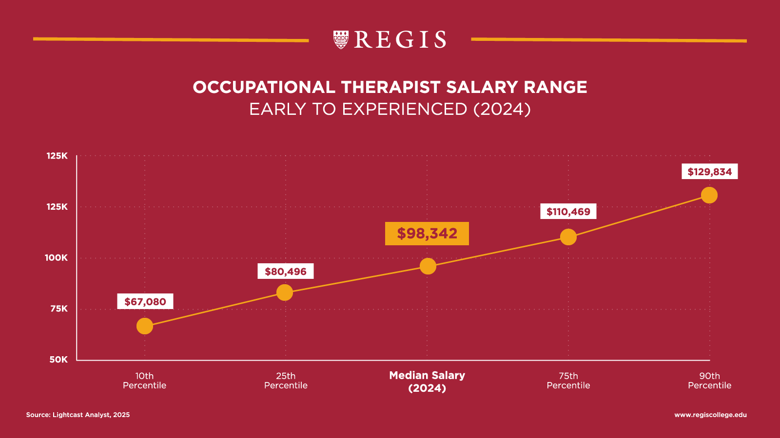 Occupational Therapist Salary Range.