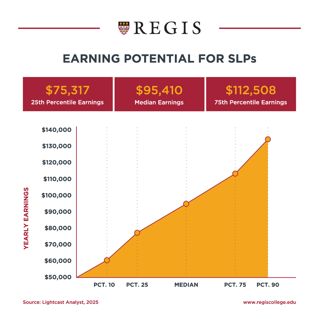 Earning potential for SLPs.