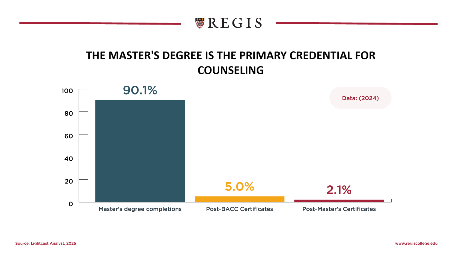 The Master's Degree is the primary credential for counseling.