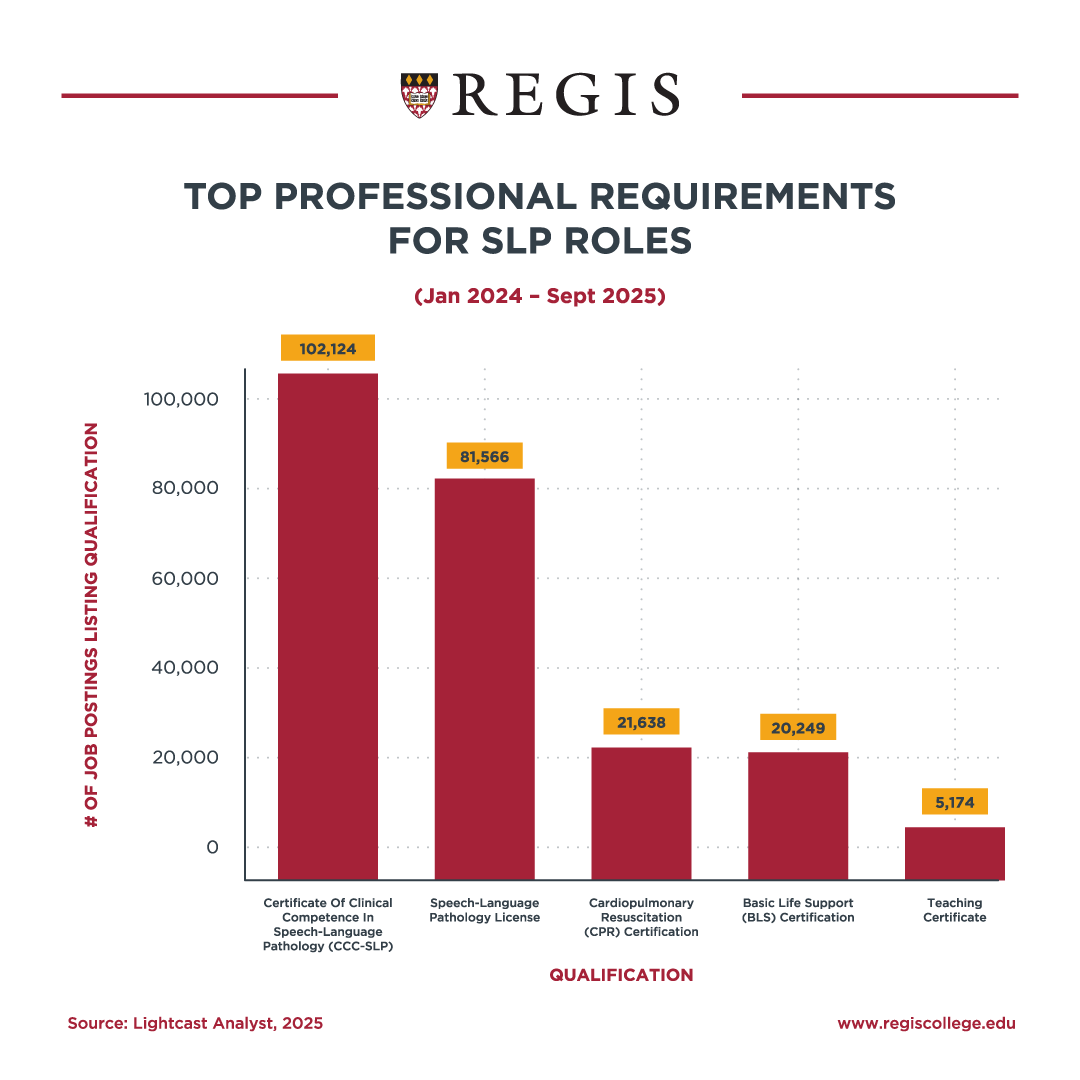 Top professional requirements for SLP roles.