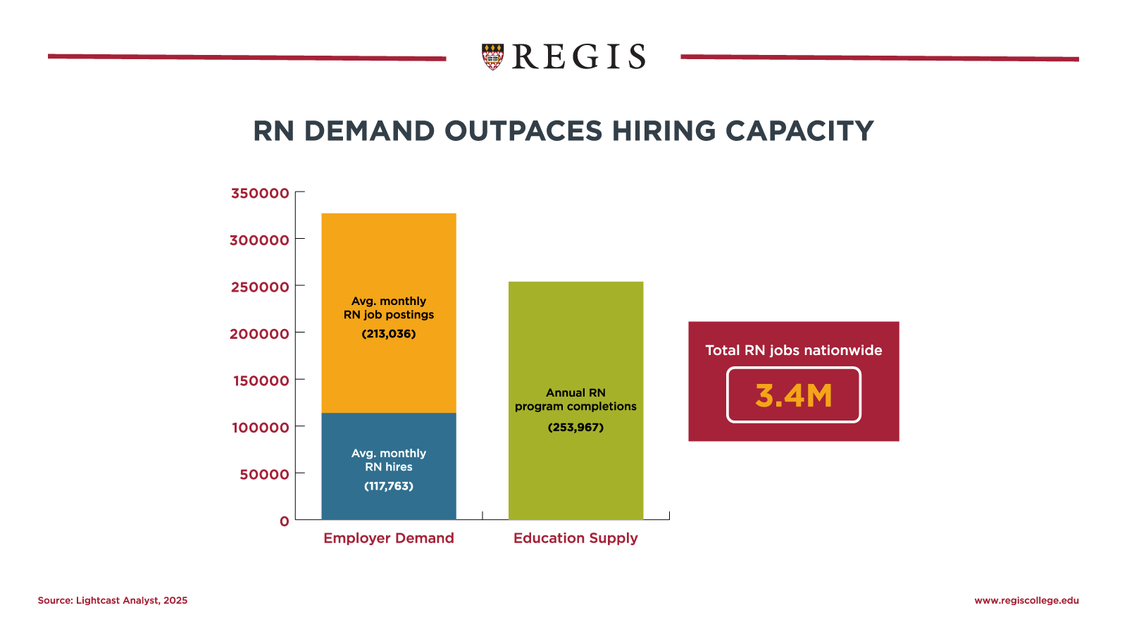RN demand outpaces hiring capacity.