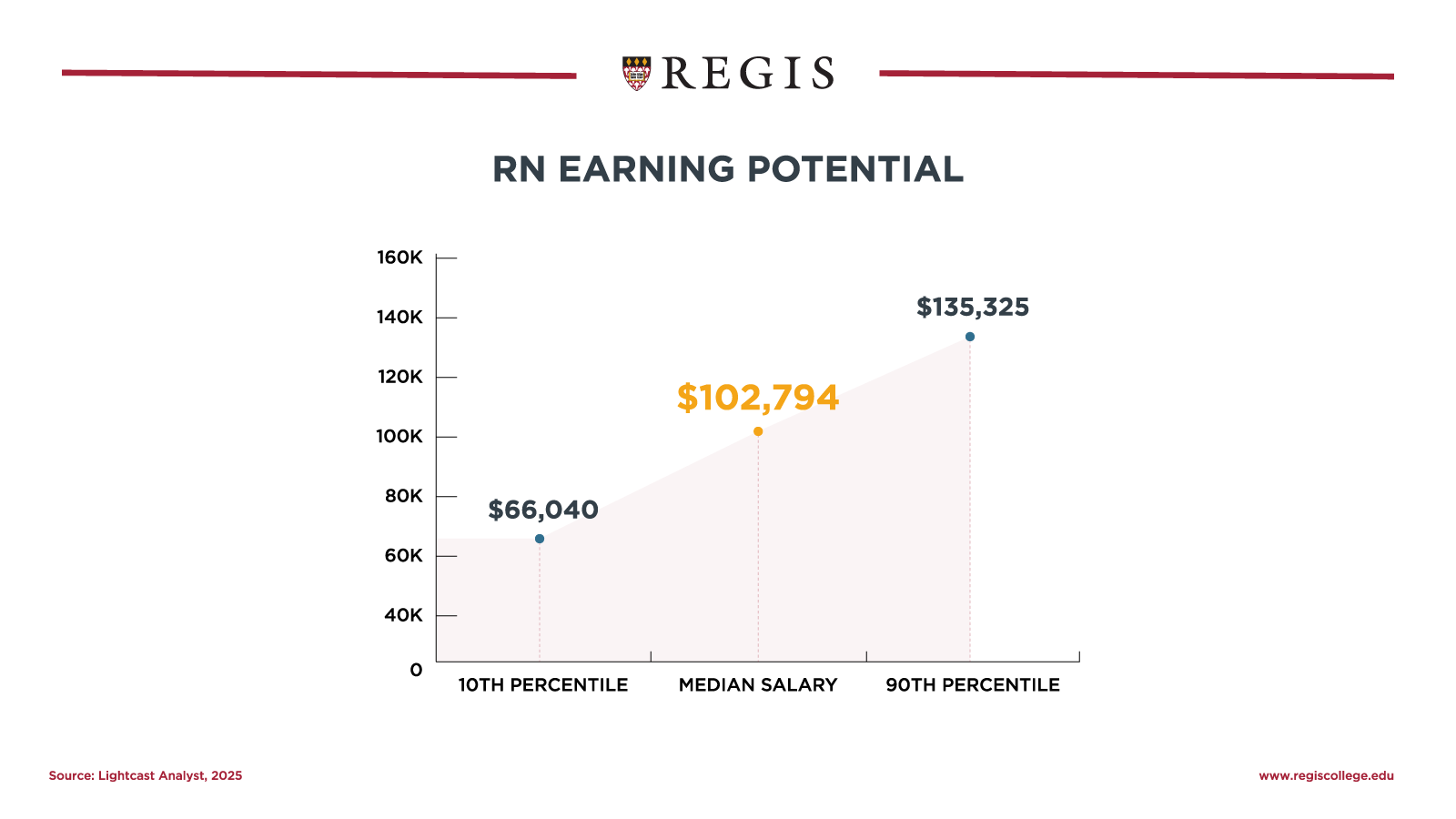 RN earning potential.